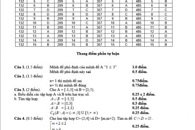 Đề và đáp án KT 45 Toán 12 – bài số 1 HKI năm 2017